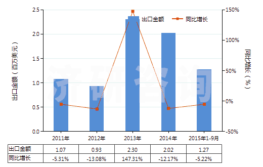 2011-2015年9月中國初級形狀的其他鹵化烯烴聚合物(HS39049000)出口總額及增速統(tǒng)計
